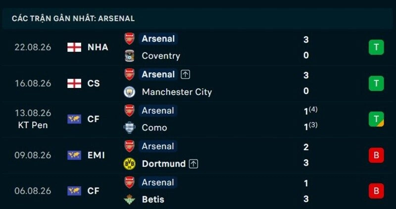 Phong độ Arsenal 5 trận gần nhất
