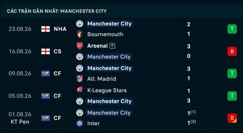 Phong độ Man City 5 trận gần nhất