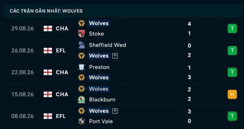Phong độ Wolves 5 trận gần nhất
