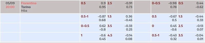 Bảng tỷ lệ kèo trận Fiorentina vs Torino