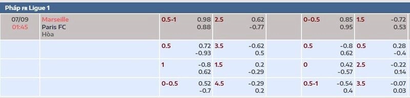 Bảng tỷ lệ kèo trận Marseille vs Paris FC