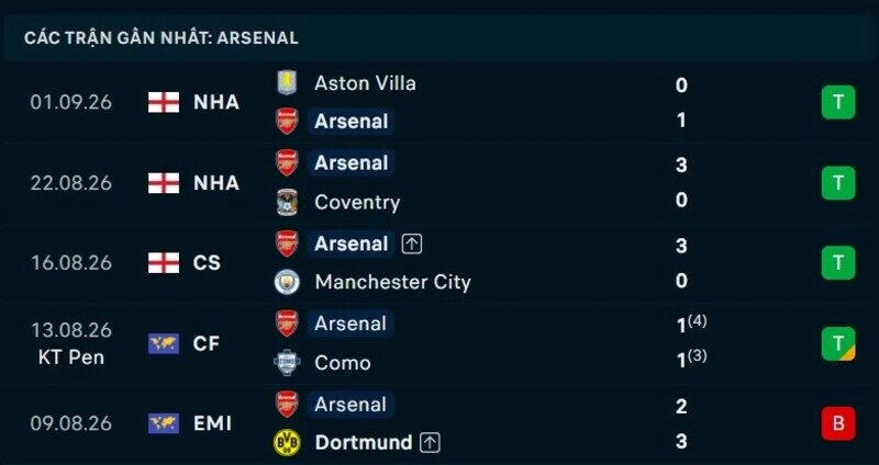 Phong độ Arsenal 5 trận gần nhất