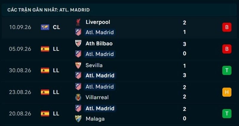 Phong độ Atletico Madrid 5 trận gần nhất