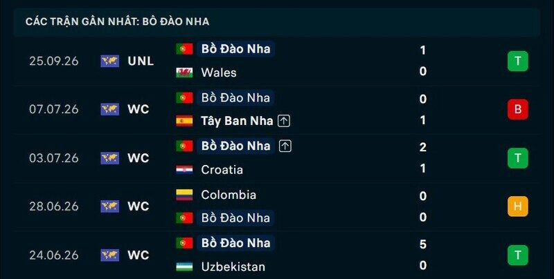 Phong độ Bồ Đào Nha 5 trận gần nhất