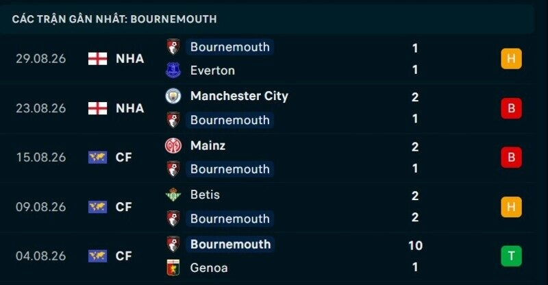 Phong độ Bournemouth 5 trnaja gần nhất