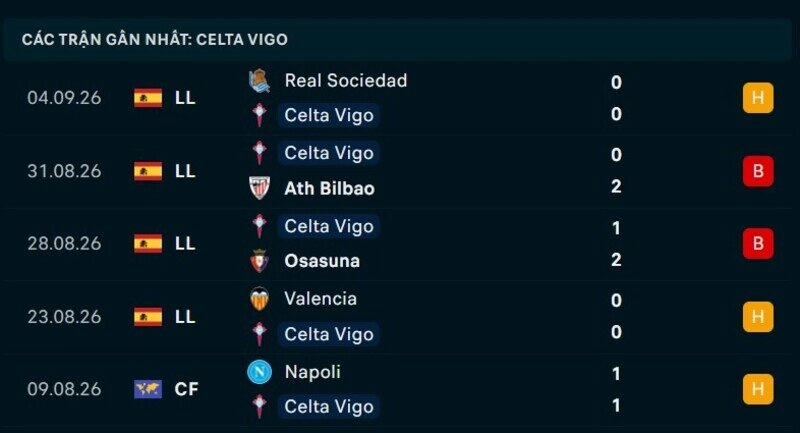 Phong độ Celta Vigo 5 trận gần nhất