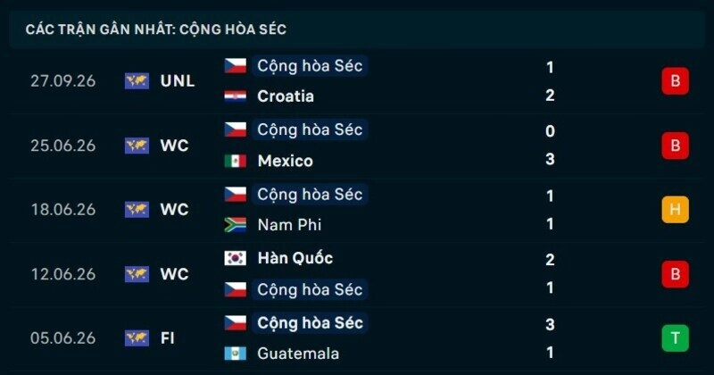 Phong độ Cộng hòa Séc 5 trận gần nhất