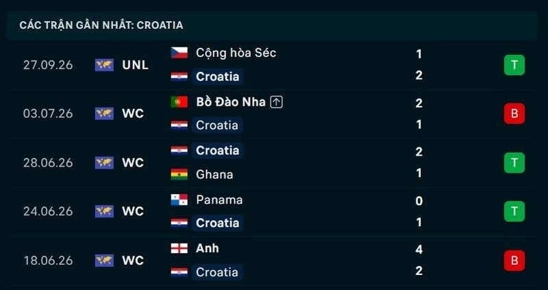 Phong độ Croatia 5 trận gần nhất