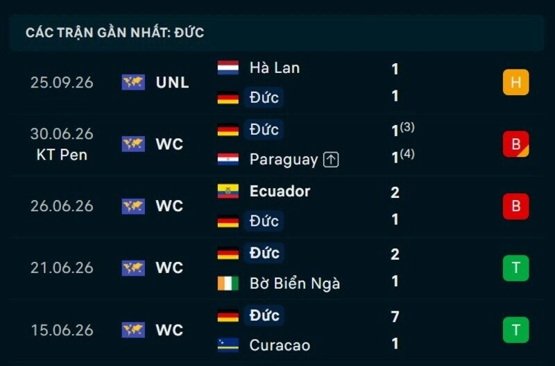 Phong độ Đức 5 trận gần nhất