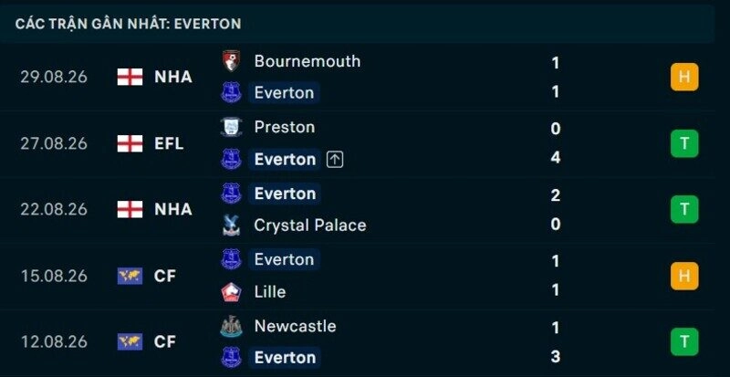 Phong độ Everton 5 trận gần nhất