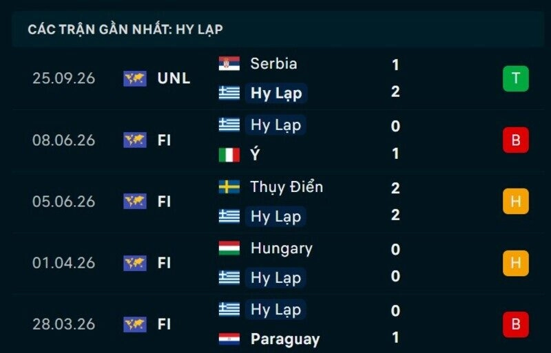 Phong độ Hy Lạp 5 trận gần nhất