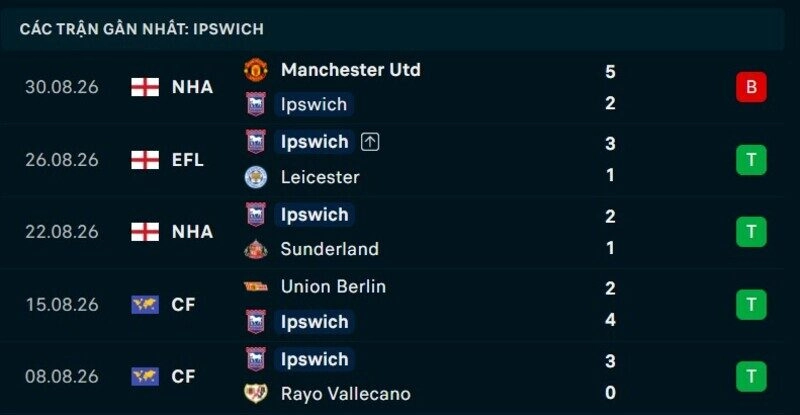 Phong độ Ipswich 5 trận gần nhất