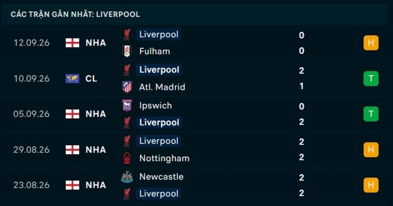 Phong độ Liverpool 5 trận gần nhất