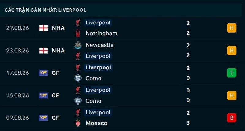 Phong độ Liverpool 5 trận gần nhất