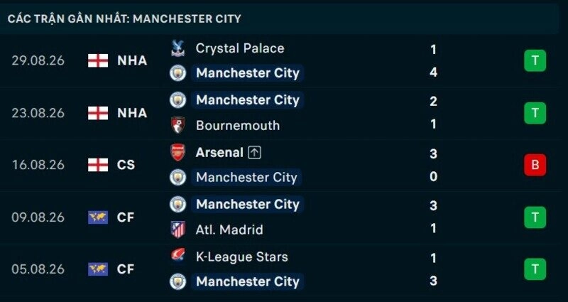Phong độ Man City 5 trận gần nhất