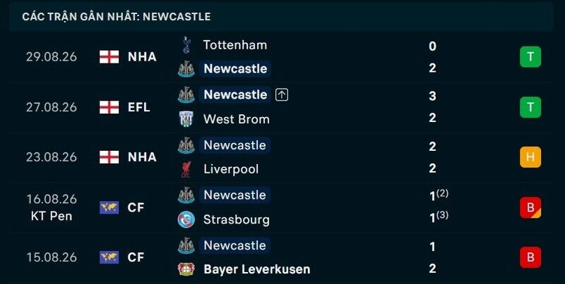 Phong độ Newcastle 5 trận gần nhất