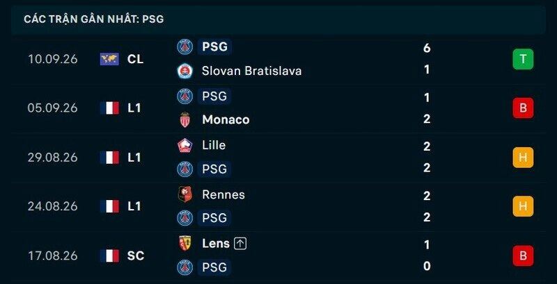Phong độ PSG 5 trận gần nhất