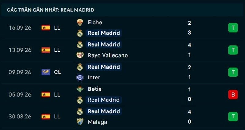 Phong độ Real Madrid 5 trận gần nhất