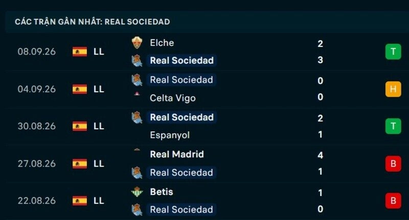 Phong độ Real Sociedad 5 trận gần nhất