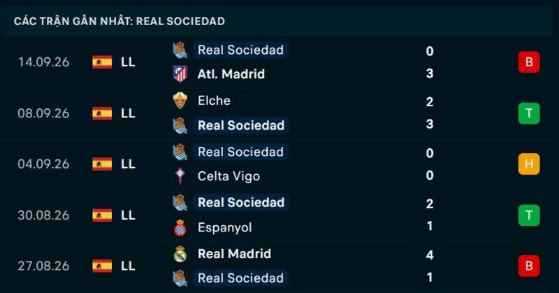 Phong độ Real Sociedad 5 trận gần nhất