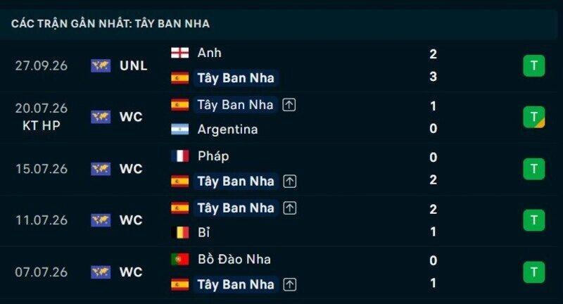 Phong độ Tây Ban Nha 5 trận gần nhất