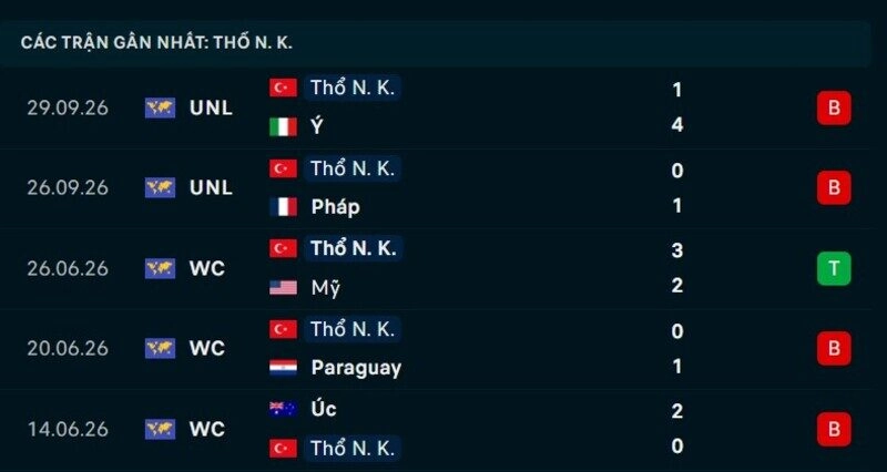 Phong độ Thổ Nhĩ Kỳ 5 trận gần nhất