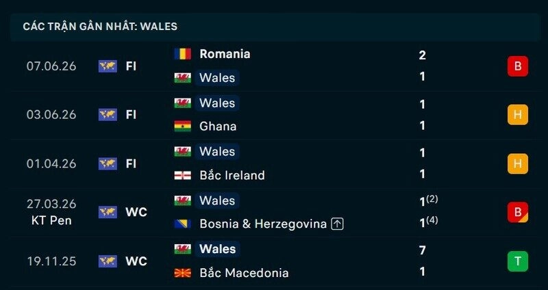 Phong độ Wales 5 trận gần nhất